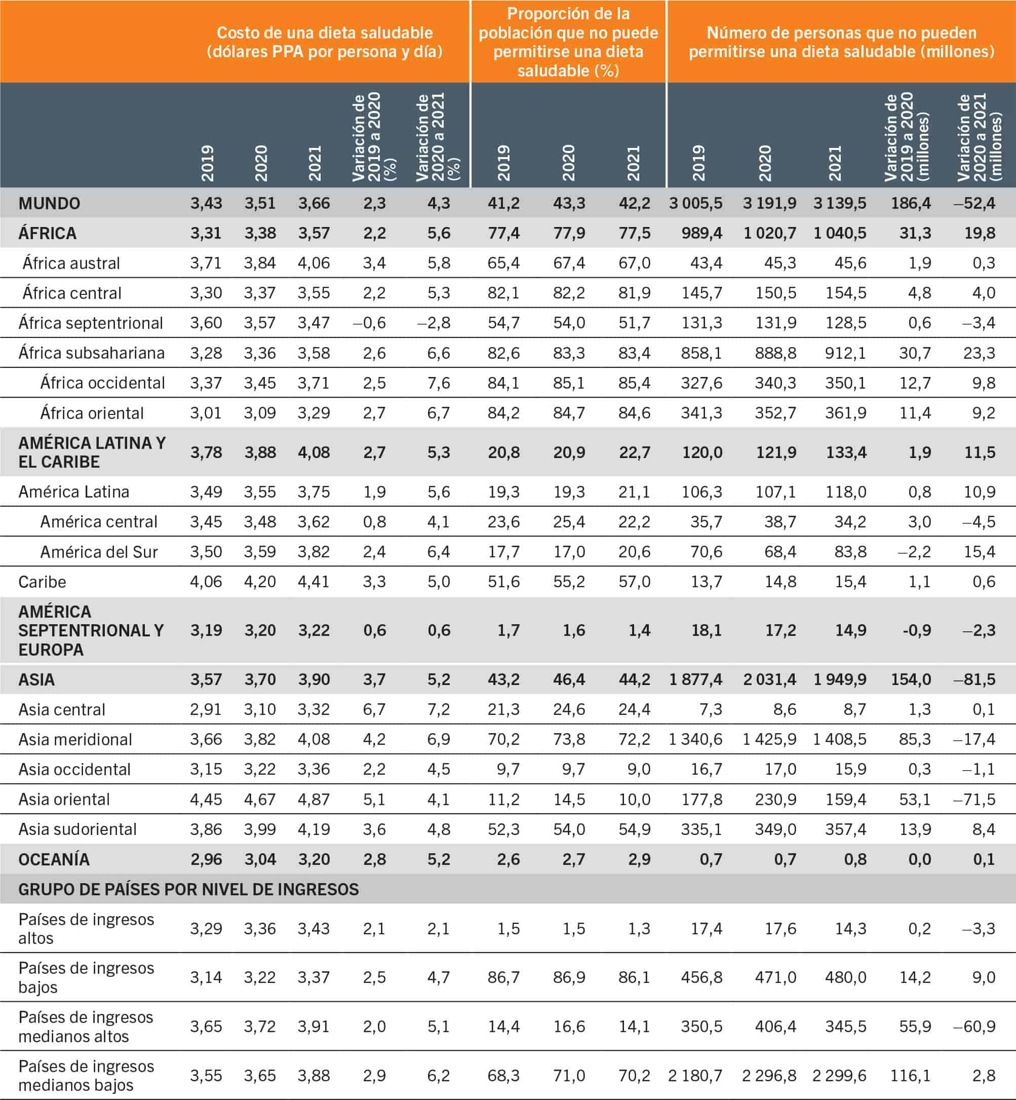 FUENTE: FAO. 2023. FAOSTAT: Costo y asequibilidad de una dieta saludable (CoAHD). En: FAO. [Consultado el 12 de julio de 2023]. www.fao.org/faostat/es/#data/CAHD