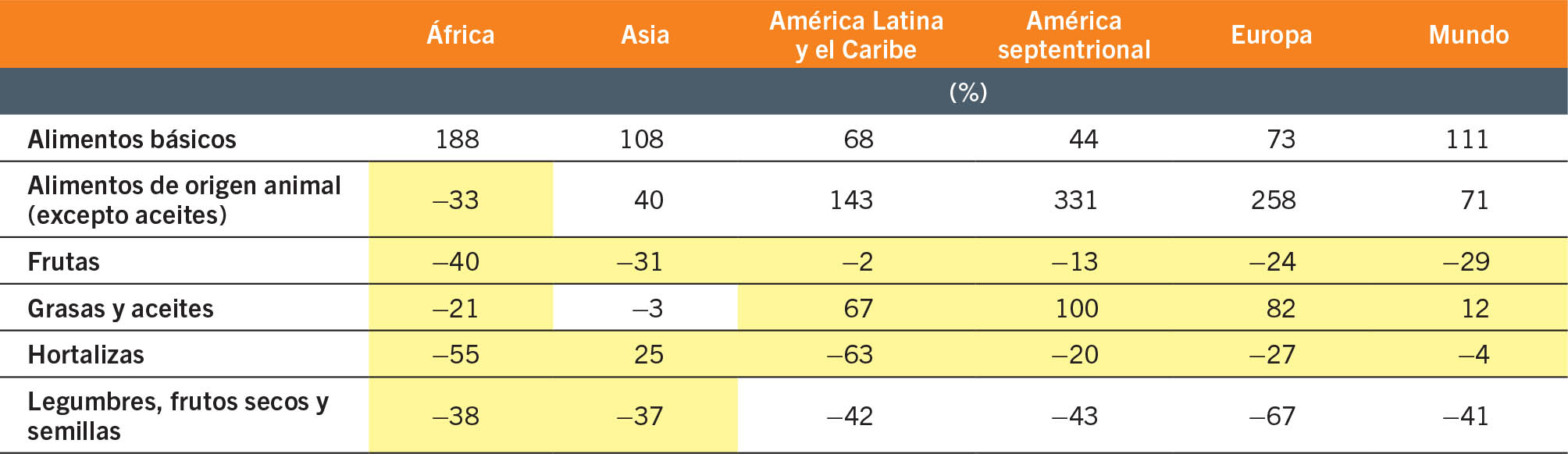 FUENTE: Dolislager, M.J., Holleman, C., Liverpool-Tasie, L.S.O. y Reardon, T. (2023). Analysis of food demand and supply across the rural–urban continuum in selected countries in Africa. Documento de trabajo para El estado de la seguridad alimentaria y la nutrición en el mundo 2023. Economía del desarrollo agrícola de la FAO. Estudio técnico N.o 23-09. Roma, FAO.