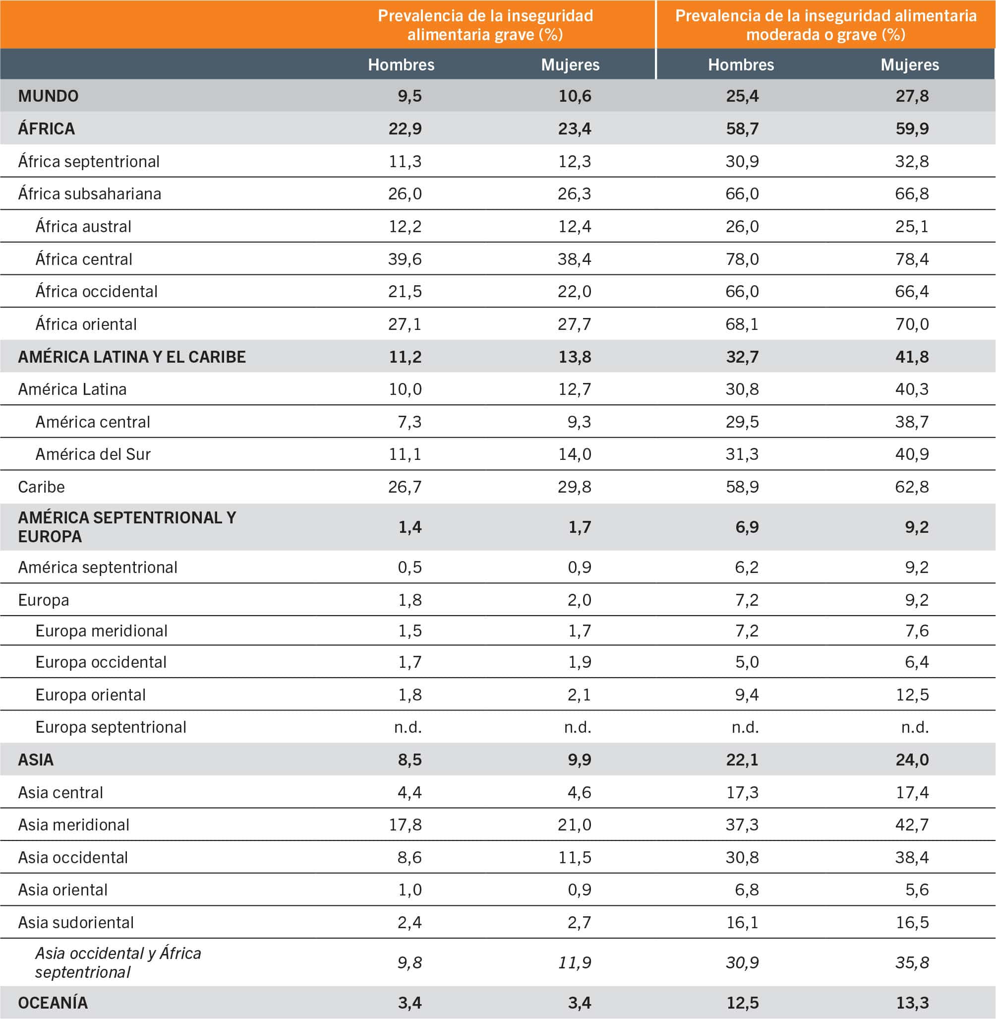 FUENTE: FAO. 2023. FAOSTAT: Conjunto de indicadores de la seguridad alimentaria. En: FAO. [Consultado el 12 de julio de 2023]. www.fao.org/faostat/es/#data/FS