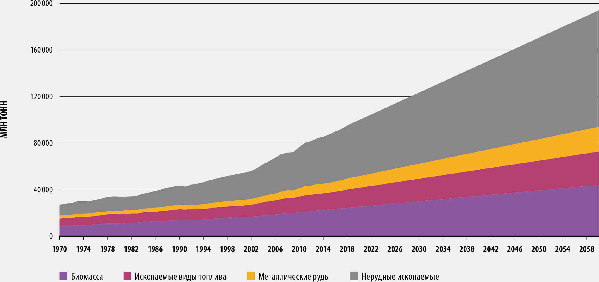 ИСТОЧНИК: Oberle, B., Bringezu, S., Hatfield-Dodds, S., Hellweg, S., Schandl, H. & Clement, J. 2019. Global resources outlook 2019 – Natural resources for the future we want. Nairobi, United Nations Environment Programme.