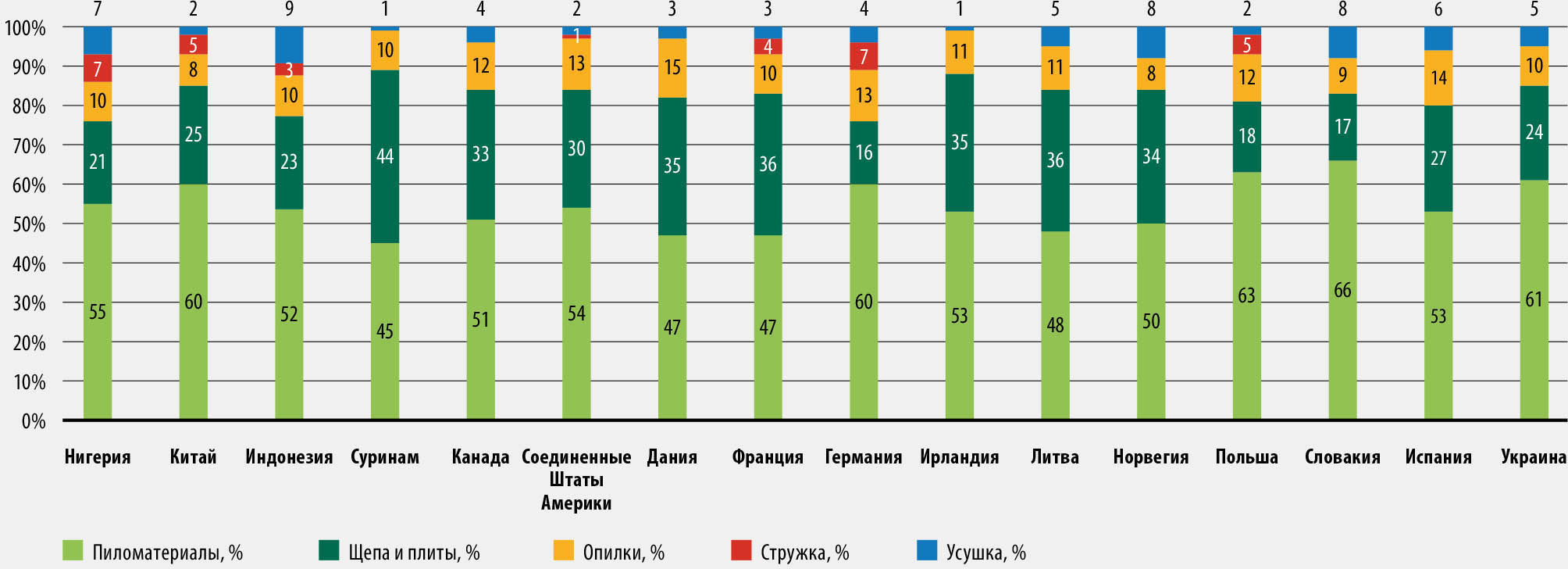 ИСТОЧНИК: FAO, International Tropical Timber Organization & United Nations. 2020. Forest product conversion factors. Rome.