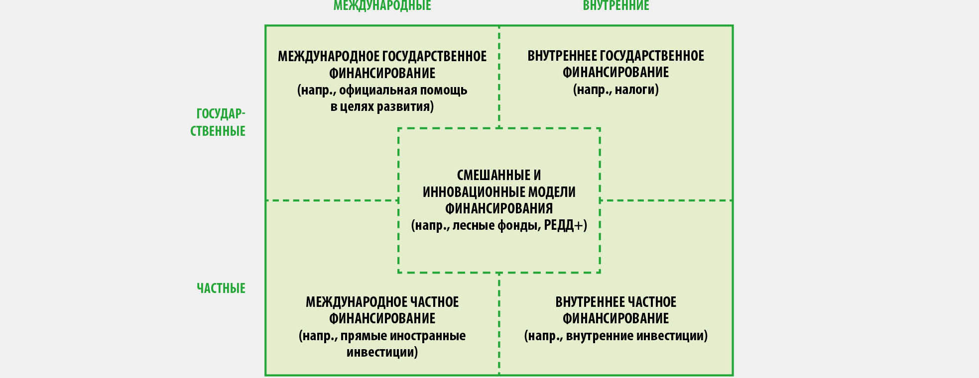 ИСТОЧНИК: Singer, B. 2016. Financing sustainable forest management in developing countries: the case for a holistic approach. International Forestry Review, 18(1): 96–109.