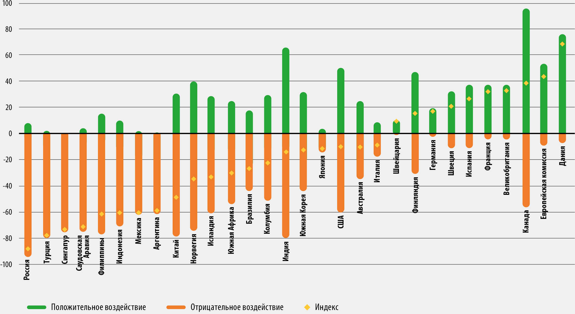 ИСТОЧНИК: Vivid Economics & Finance for Biodiversity Initiative. 2021. Greenness of Stimulus Index – An assessment of COVID-19 stimulus by G20 countries and other major economies in relation to climate action and biodiversity goals. См. также https://a1be08a4-d8fb-4c22-9e4a-2b2f4cb7e41d.filesusr.com/ugd/643e85_f712aba98f0b4786b54c455fc9207575.pdf