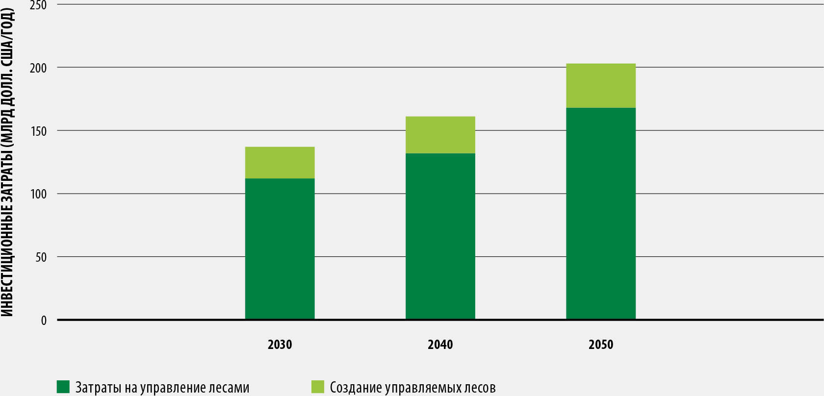 ИСТОЧНИК: United Nations Environment Programme. 2021. State of finance for nature – Tripling investments in nature-based solutions by 2030. Nairobi.