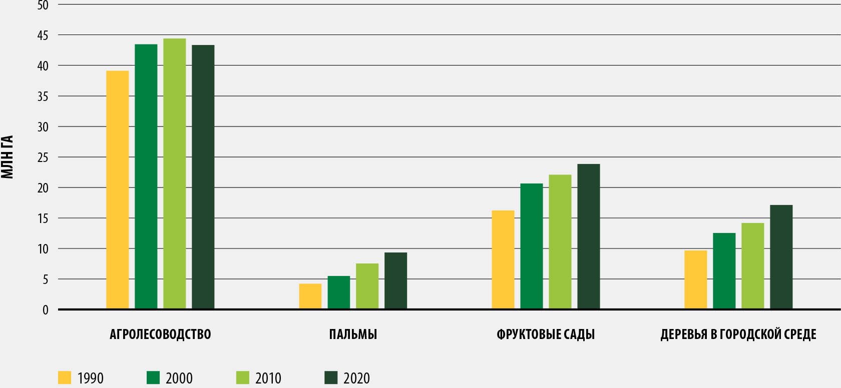 ИСТОЧНИК: ФАО. 2020. Глобальная оценка лесных ресурсов 2020 года. Основной отчет. Рим.