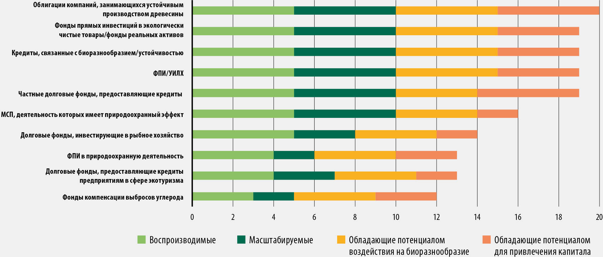 ИСТОЧНИК: World Bank. 2020. Mobilizing private finance for nature. Washington, DC, World Bank. См. https://doi.org/10.1596/35984