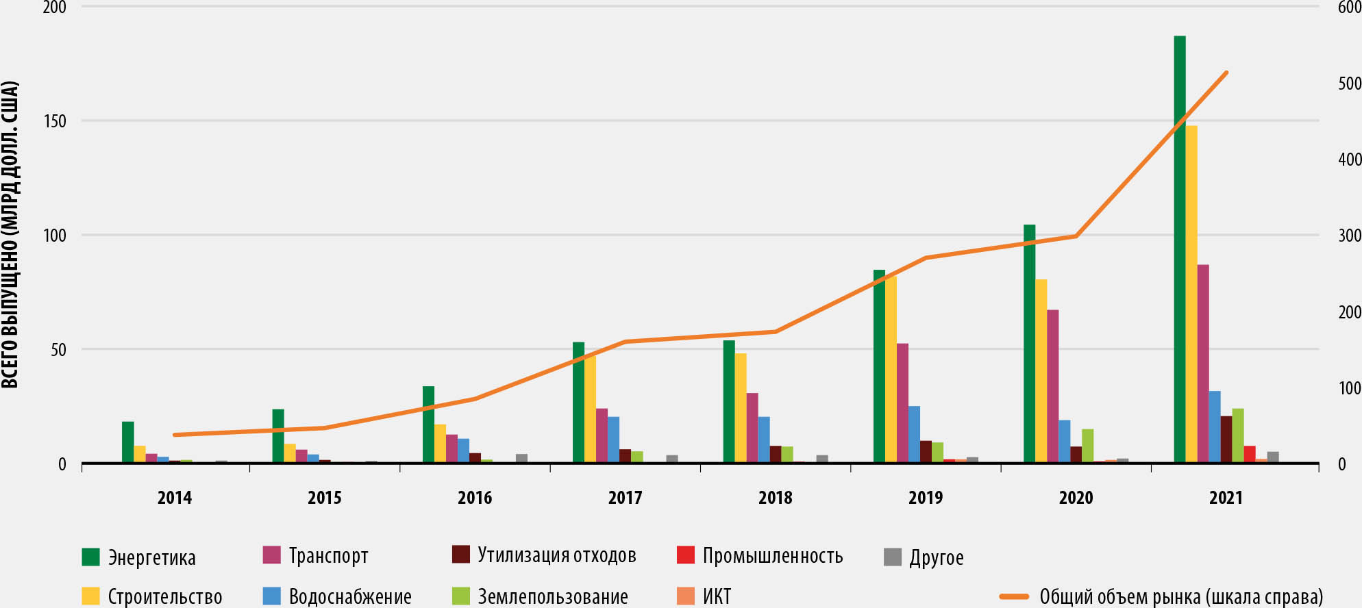 ИСТОЧНИК: Climate Bonds Initiative, из личной беседы, февраль 2022 года.