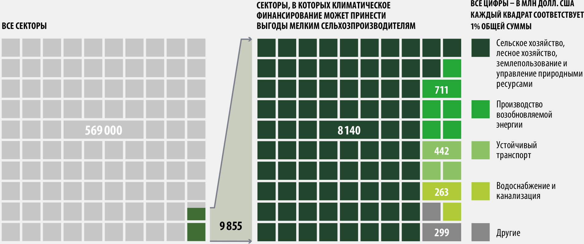 ИСТОЧНИК: Chiriac, D. & Naran, B. 2020. Examining the climate finance gap for small-scale agriculture. Climate Policy Initiative.