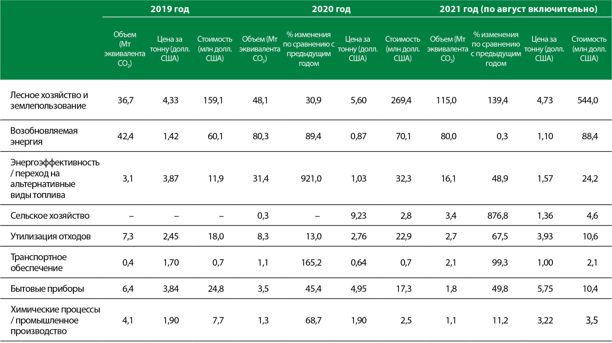 ИСТОЧНИК: Donofrio, S., Maguire, P., Myers, K., Daley, C. & Lin, K. 2021. State of the Voluntary Carbon Markets 2021.