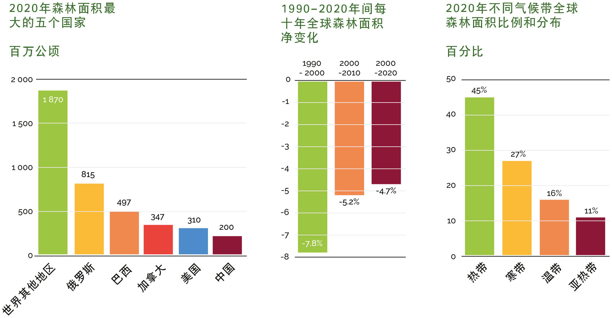 资料来源：联合国粮农组织，2020b。