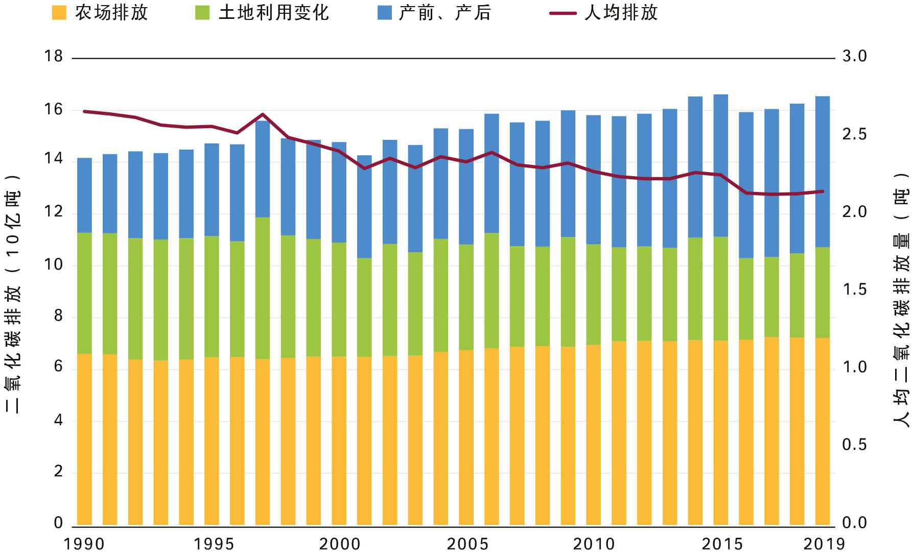 资料来源：联合国粮农组织， 2021b 。