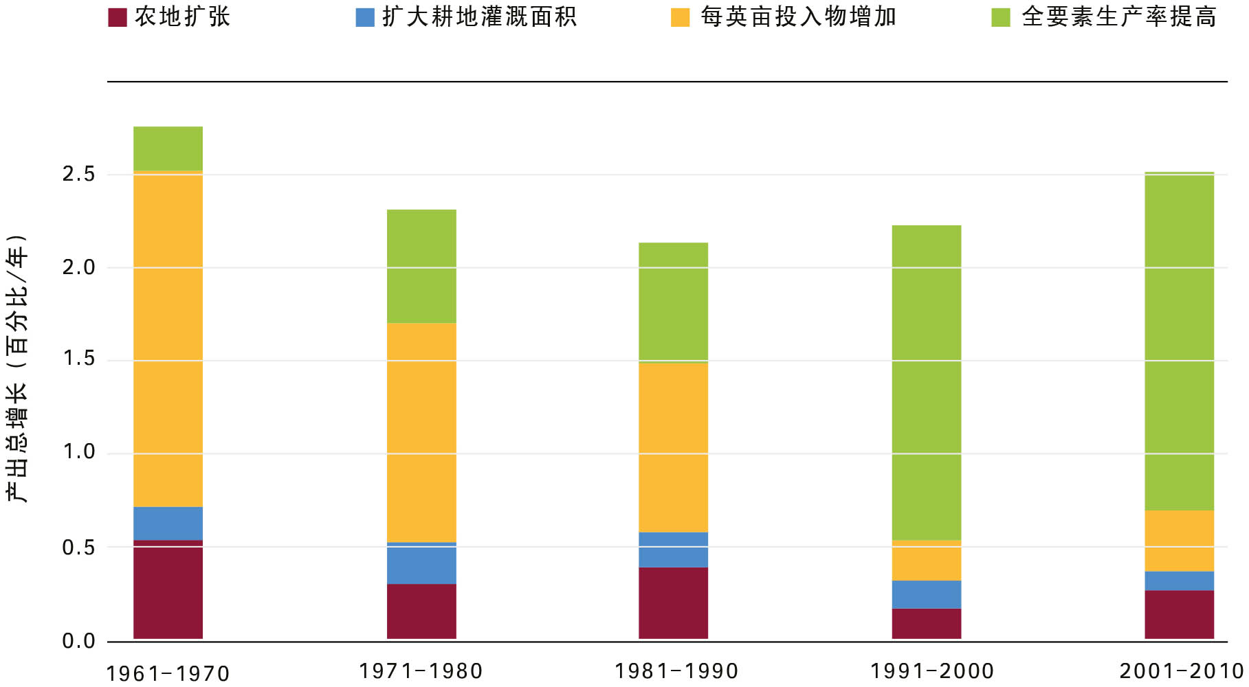 资料来源：美国农业部 (2021) 。