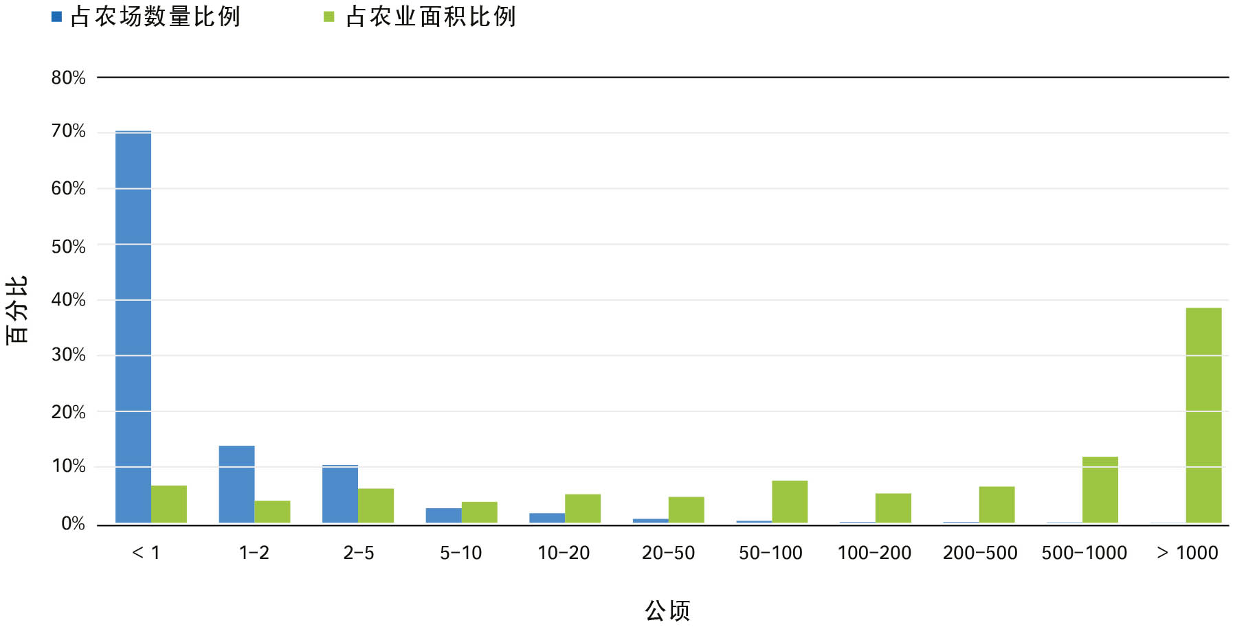 资料 来源：Lowder，Sánchez 和 Bertini，2021。