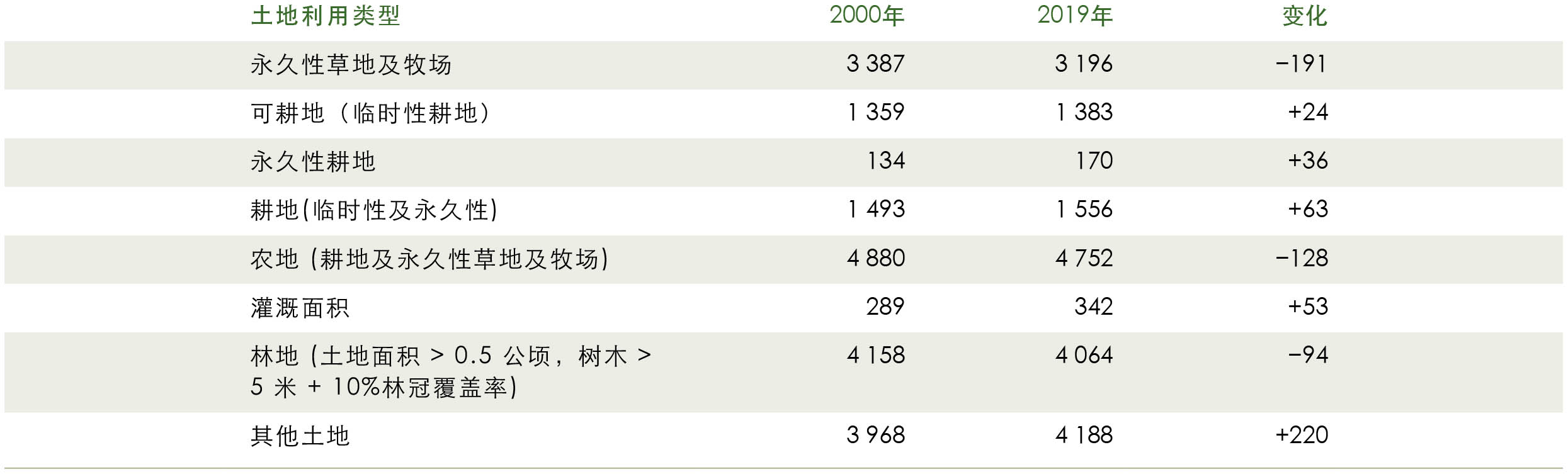 资料来源：联合国粮农组织, 2020a 。