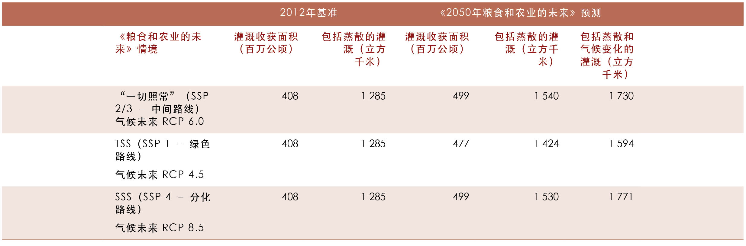 料来源：2021年《土地及水资源状况》背景研究。