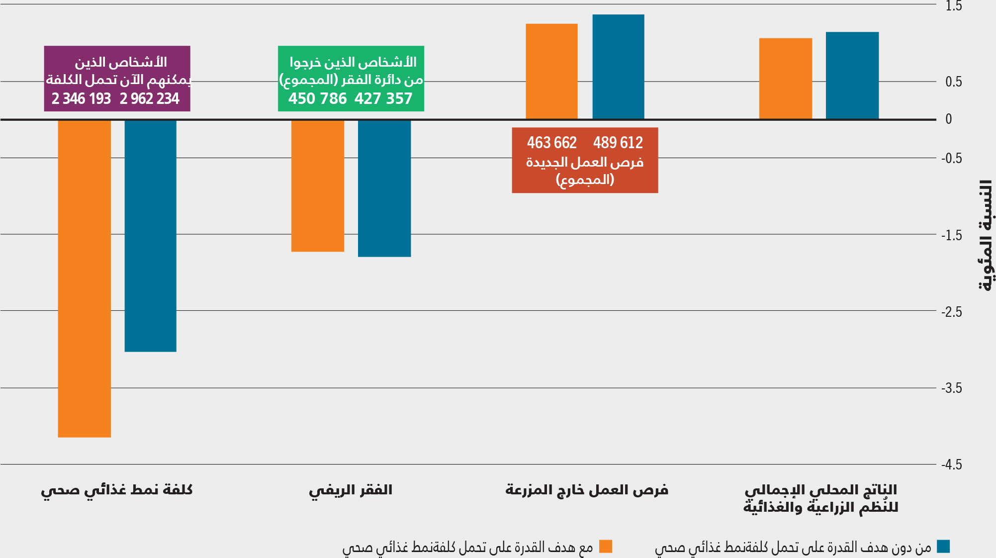 المصدر: Sánchez, M.V.  و Cicowiez, M.، (سيصدر قريبًا). Repurposing agriculture's public budget to align healthy diets affordability and agricultural transformation objectives in Ethiopia. ورقة معلومات أساسية من أجل حالة الأمن الغذائي والتغذية في العالم 2022. FAO Agricultural Development Economics Working Paper 22-04، روما، منظمة الأغذية والزراعة.