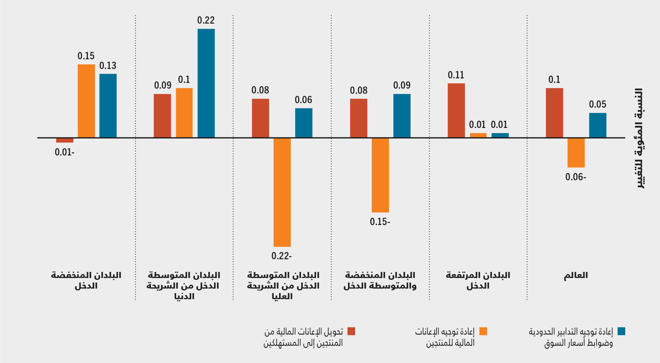 المصدر: منظمة الأغذية والزراعة بالاستناد إلى Glauber, J. & Laborde, D، (سيصدر قريبًا). Repurposing food and agricultural policies to deliver affordable healthy diets, sustainably and inclusively: what is at stake? ورقة معلومات أساسية من أجل حالة الأمن الغذائي والتغذية في العالم 2022. FAO Agricultural Development Economics Working Paper 22–04، روما، منظمة الأغذية والزراعة.