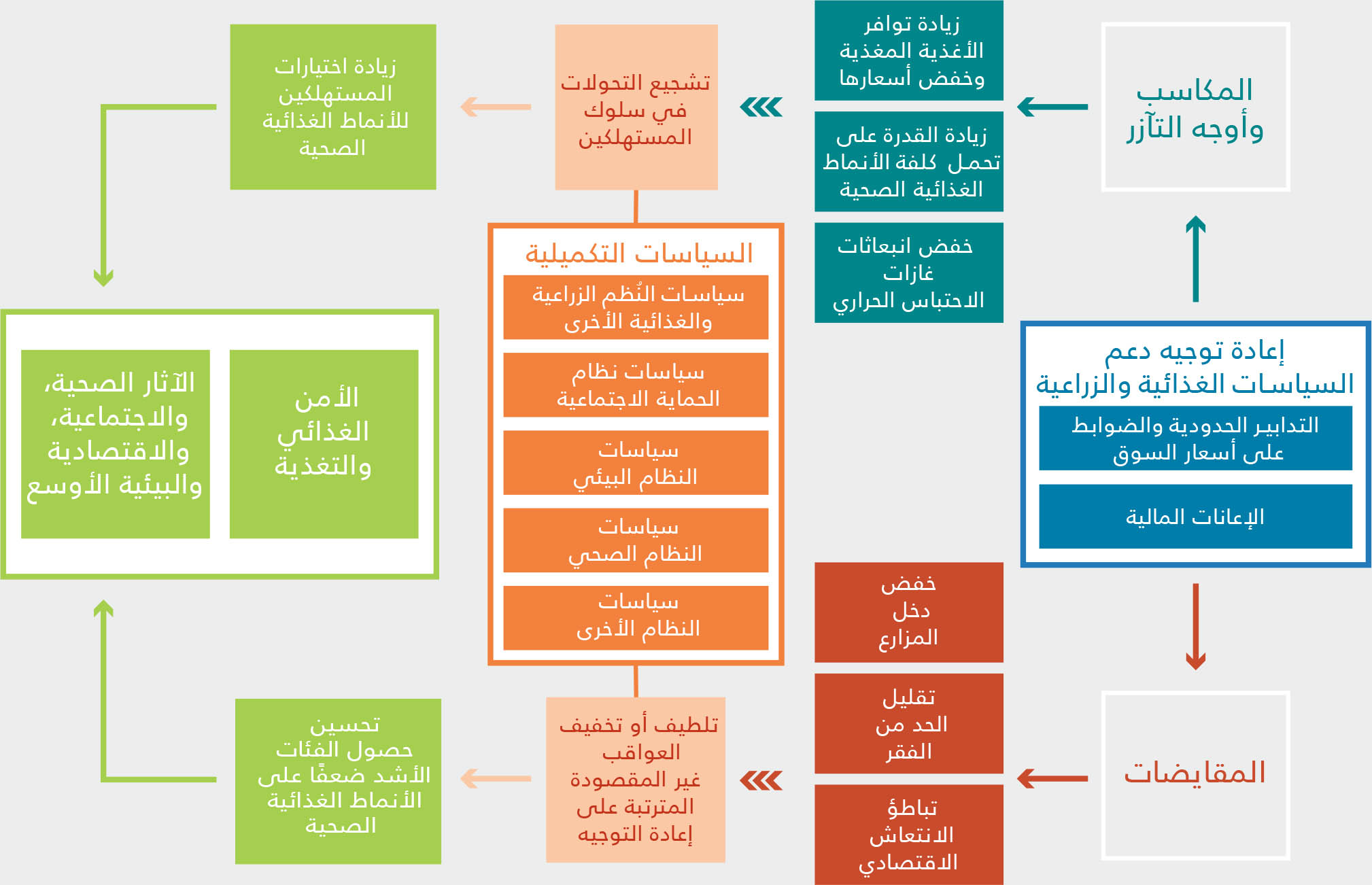 المصدر: منظمة الأغذية والزراعة.