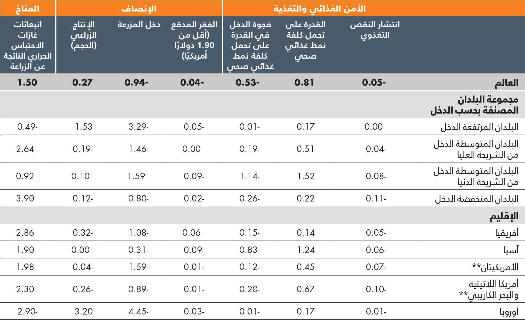 المصدر: Glauber, J. & Laborde, D، (سيصدر قريبًا). Repurposing food and agricultural policies to deliver affordable healthy diets, sustainably and inclusively: what is at stake? وثيقة معلومات أساسية من أجل حالة الأمن الغذائي والتغذية في العالم 2022. FAO Agricultural Development Economics Working Paper 22–05، روما، منظمة الأغذية والزراعة.