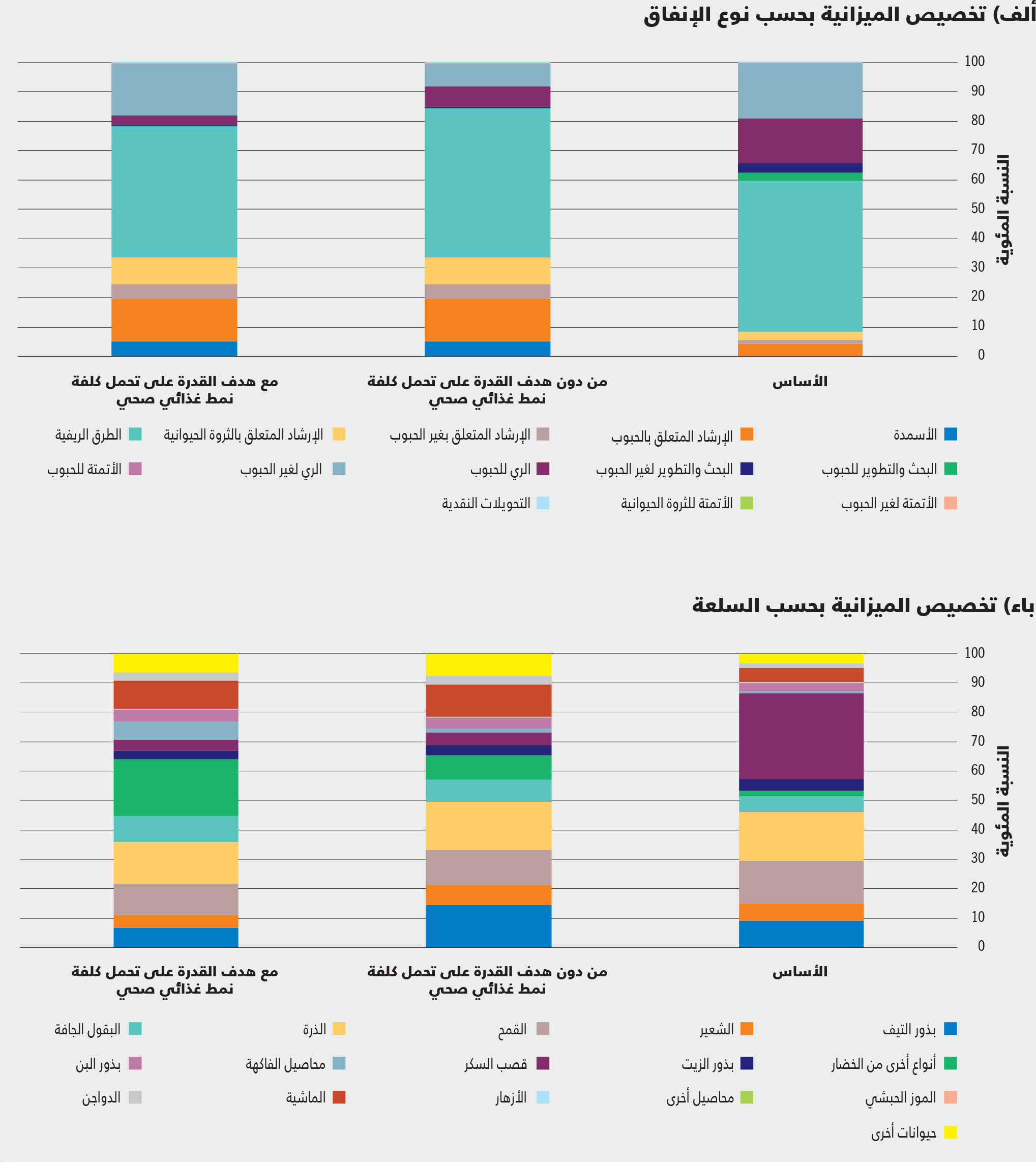 المصدر: Sánchez, M.V. & Cicowiez, M.، (سيصدر قريبًا). Repurposing agriculture's public budget to align healthy diets affordability and agricultural transformation objectives in Ethiopia. ورقة معلومات أساسية من أجل حالة الأمن الغذائي والتغذية في العالم 2022. FAO Agricultural Development Economics Working Paper 22-04، روما، منظمة الأغذية والزراعة.