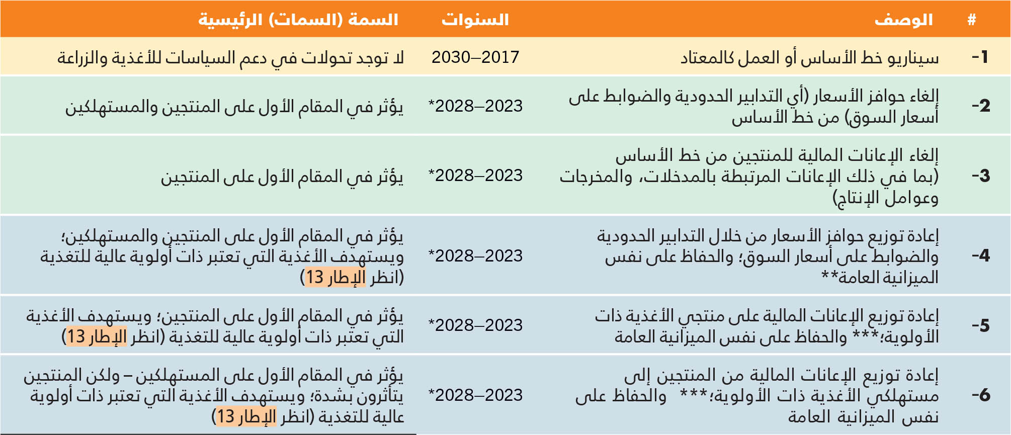 المصدر: منظمة الأغذية والزراعة بالاستناد إلى Glauber, J. & Laborde, D، (سيصدر قريبًا). Repurposing food and agricultural policies to deliver affordable healthy diets, sustainably and inclusively: what is at stake? ورقة معلومات أساسية من أجل حالة الأمن الغذائي والتغذية في العالم 2022. FAO Agricultural Development Economics Working Paper 22-05، روما، منظمة الأغذية والزراعة.