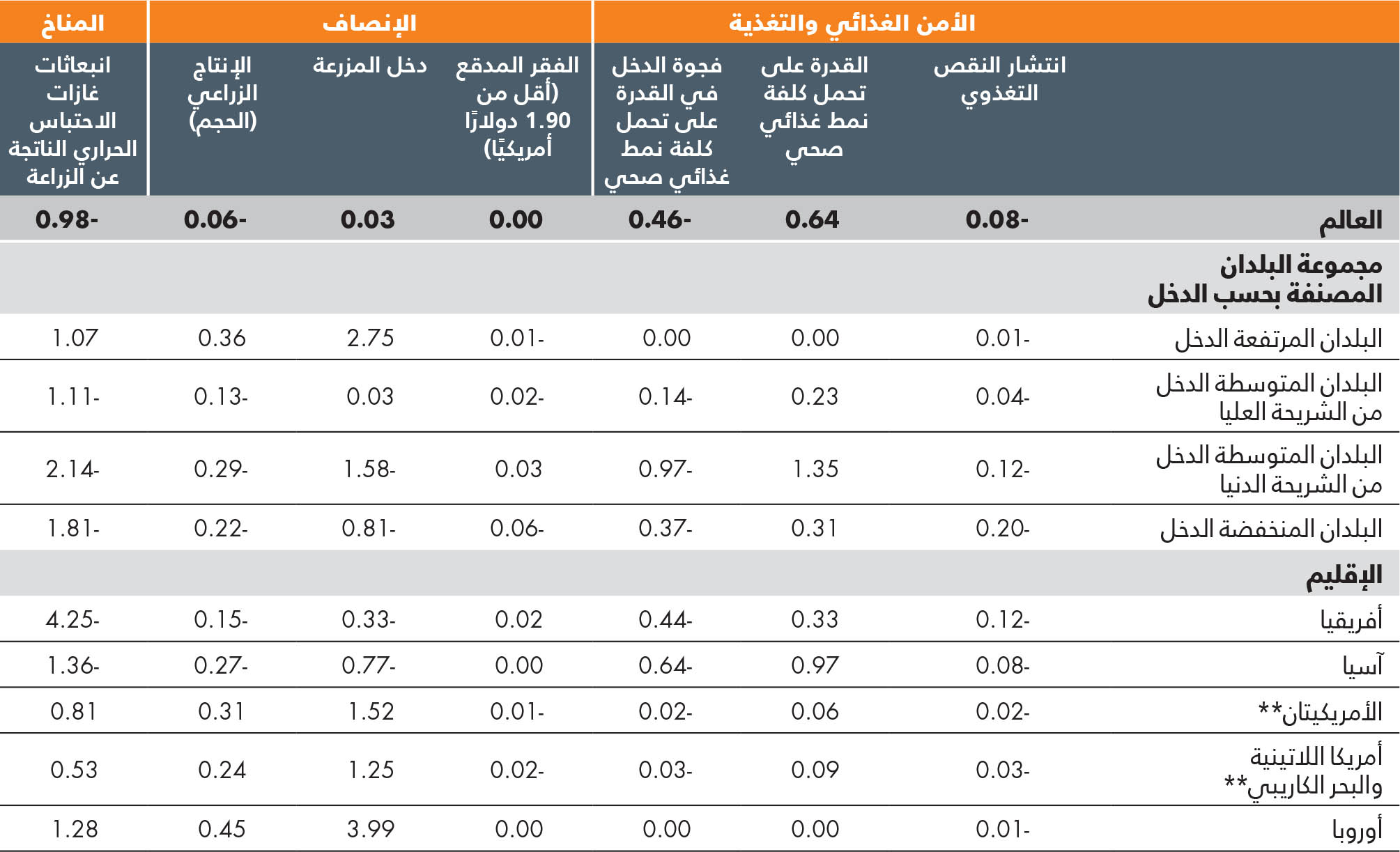 المصدر: Glauber, J. & Laborde, D، (سيصدر قريبًا). Repurposing food and agricultural policies to deliver affordable healthy diets, sustainably and inclusively: what is at stake? وثيقة معلومات أساسية من أجل حالة الأمن الغذائي والتغذية في 2022. FAO Agricultural Development Economics Working Paper 22–04، روما، منظمة الأغذية والزراعة.