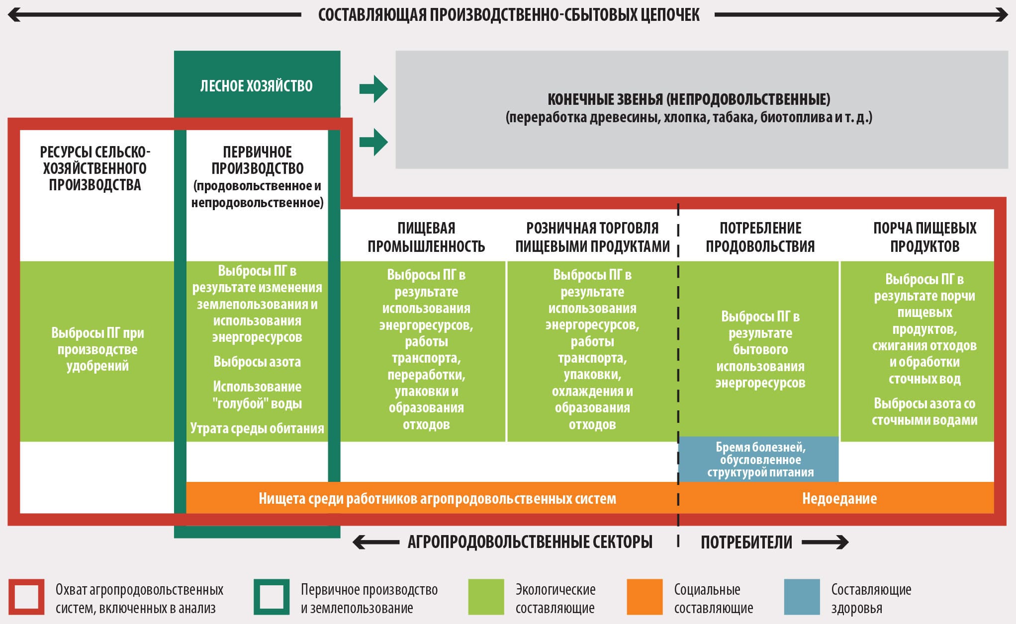 Усовершенствованная методика оценки скрытых издержек агропродовольственных  систем