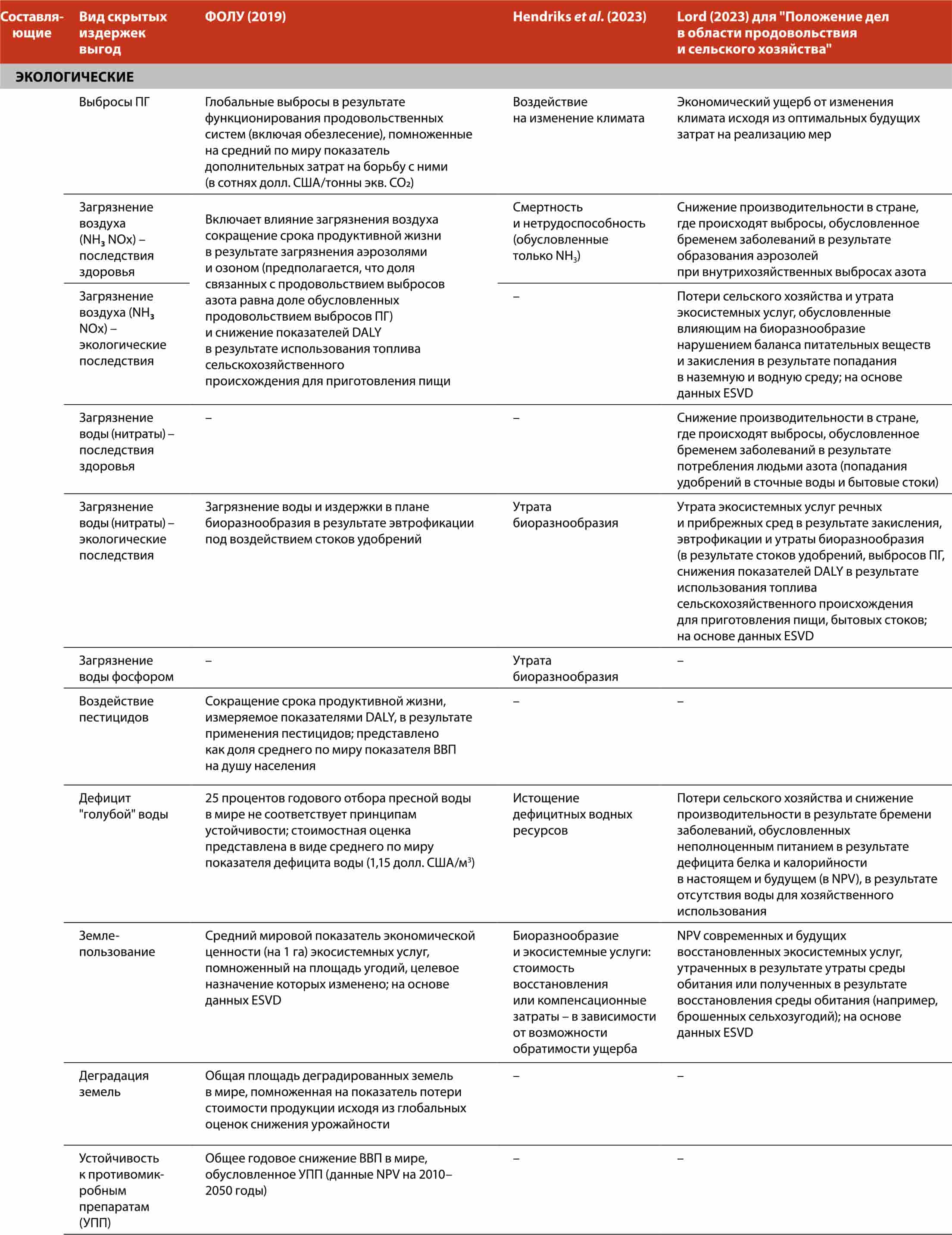 Усовершенствованная методика оценки скрытых издержек агропродовольственных  систем