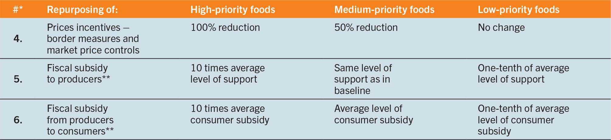 SOURCE: Glauber, J. & Laborde, D. (forthcoming). Repurposing food and agricultural policies to deliver affordable healthy diets, sustainably and inclusively: what is at stake? Background paper for The State of Food Security and Nutrition in the World 2022. FAO Agricultural Development Economics Working Paper 22-05. Rome, FAO.