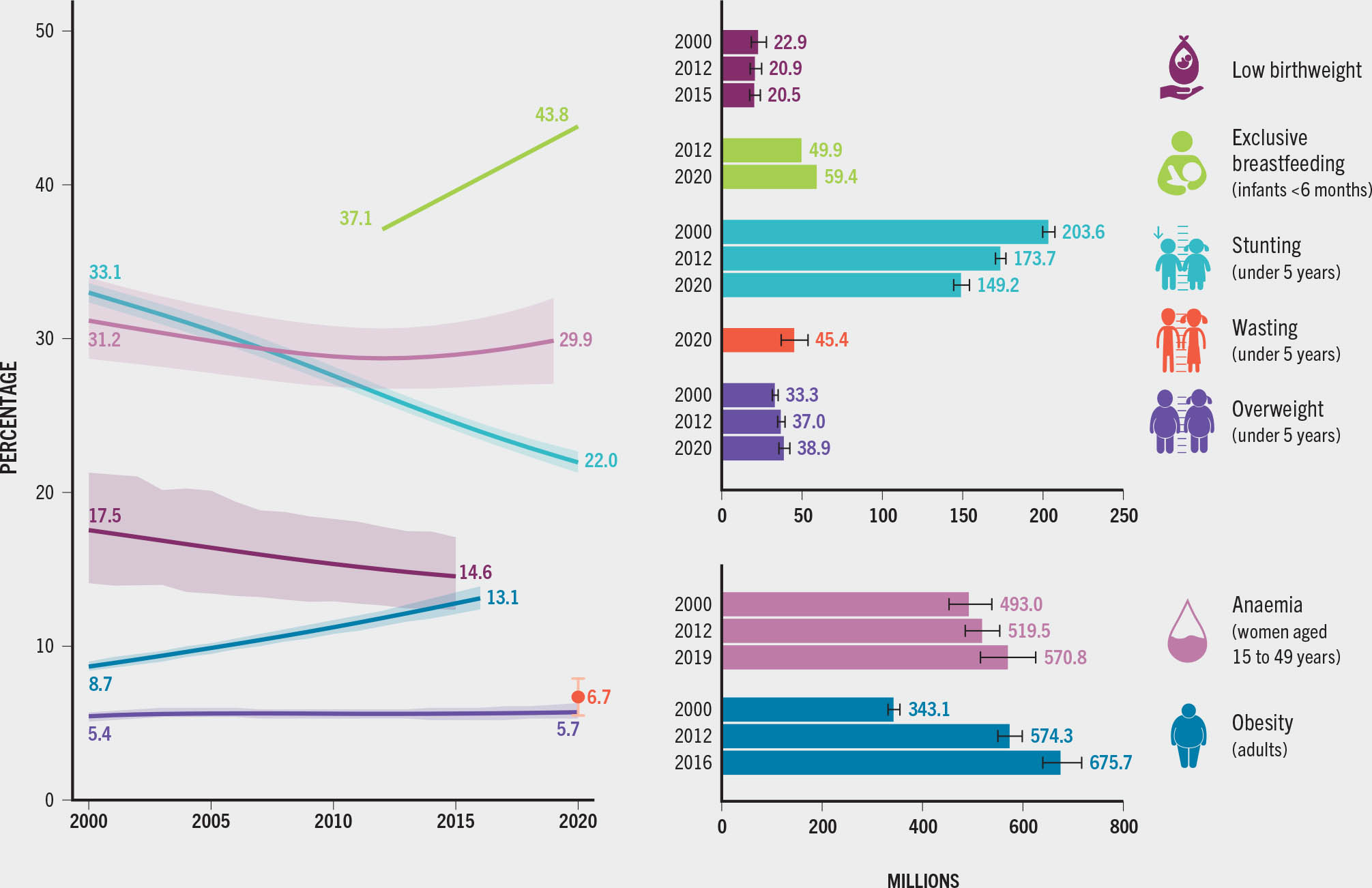 SOURCES: Data for stunting, wasting and overweight are based on UNICEF, WHO & International Bank for Reconstruction and Development/World Bank. 2021. UNICEF, WHO, World Bank Group Joint Child Malnutrition Estimates, April 2021 Edition. Cited 2 May 2022. https://data.unicef.org/topic/nutrition, www.who.int/data/gho/data/themes/topics/joint-child-malnutrition-estimates-unicef-who-wb, https://data.worldbank.org; data for exclusive breastfeeding are based on UNICEF. 2021. Infant and Young Child Feeding: Exclusive breastfeeding. In: UNICEF Data: Monitoring the Situation of Children and Women. https://data.unicef.org/topic/nutrition/infant-and-young-child-feeding; data for anaemia are based on WHO. 2021. Global Health Observatory (GHO). In: WHO. Geneva, Switzerland. Cited 2 May 2022. http://apps.who.int/gho/data/node.imr.PREVANEMIA?lang=en; data for adult obesity are based on WHO. 2017. Global Health Observatory (GHO). In: WHO. Geneva, Switzerland. Cited 2 May 2022. http://apps.who.int/gho/data/node.main.A900A?lang=en; and data for low birthweight are based on UNICEF & WHO. 2019. UNICEF-WHO Low Birthweight Estimates: levels and trends 2000–2015. Geneva, Switzerland. Cited 2 May 2022. data.unicef.org/resources/low-birthweight-report-2019