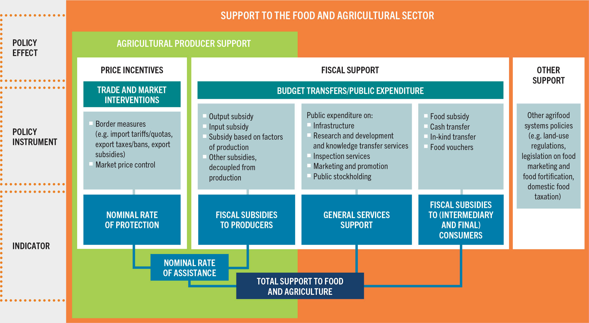SOURCE: Adapted from FAO, UNDP & UNEP. 2021. A multi-billion-dollar opportunity – Repurposing agricultural support to transform food systems. Rome, FAO.