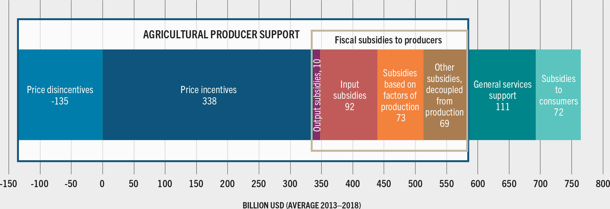 SOURCE: Ag-Incentives. (forthcoming). Ag-Incentives. Washington, DC. Cited 4 May 2022. http://ag-incentives.org with data from OECD, FAO, IDB and World Bank compiled by the International Food Policy Research Institute (IFPRI).