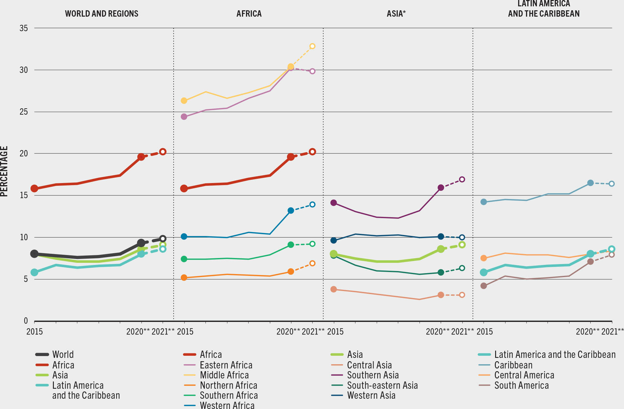 SOURCE: FAO.