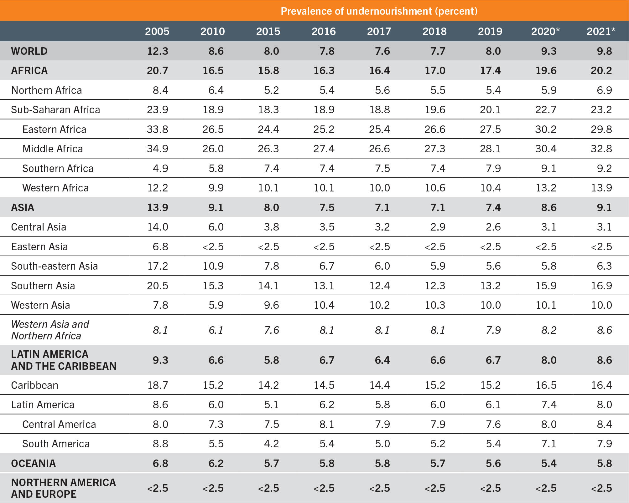 SOURCE: FAO.