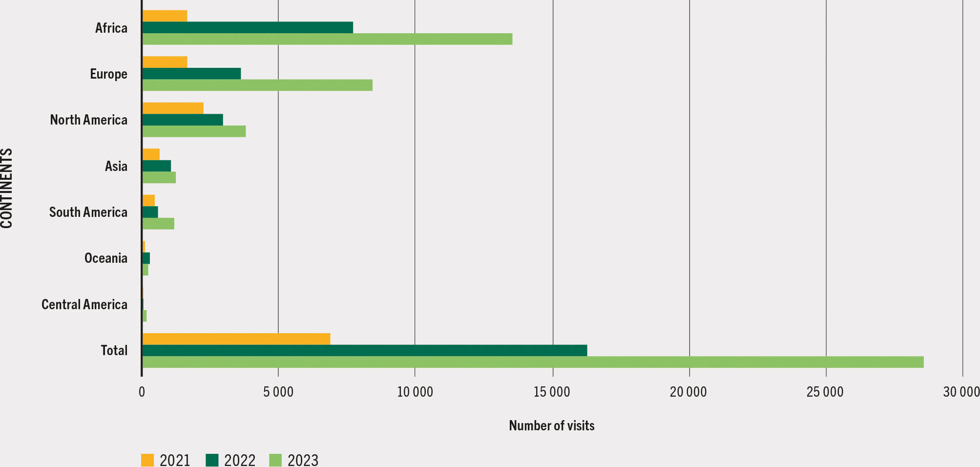 The Legal Hub compiles legal profiles of countries prepared by national experts under the guidance of the FAO Legal Office using FAO’s Sustainable Wildlife Management (SWM) Programme legal diagnostic tools. A horizontal bar graph plots the number of visits to the legal hub in the years 2021, 2022, and 2023 in the different countries.  Africa records the maximum number of visits, followed by Europe, North America, Asia, South America, Oceania, and Central America. The total number of visits has increased over the years.