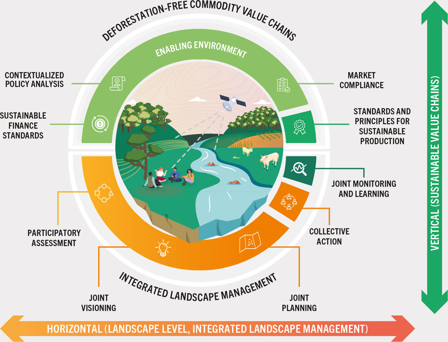 A schematic presents the interaction of deforestation-free commodity value chains with integrated landscape management as part of the participatory informed landscape approach (PILA). On the horizontal level, integrated landscape management brings together participatory assessment, collective action and joint visioning and planning. It interacts with a vertical plane  that represents sustainable value chains, including joint monitoring and learning, standards and principles for sustainable production, and an enabling environment comprised of sustainable finance standards, contextualized policy analysis and market compliance.