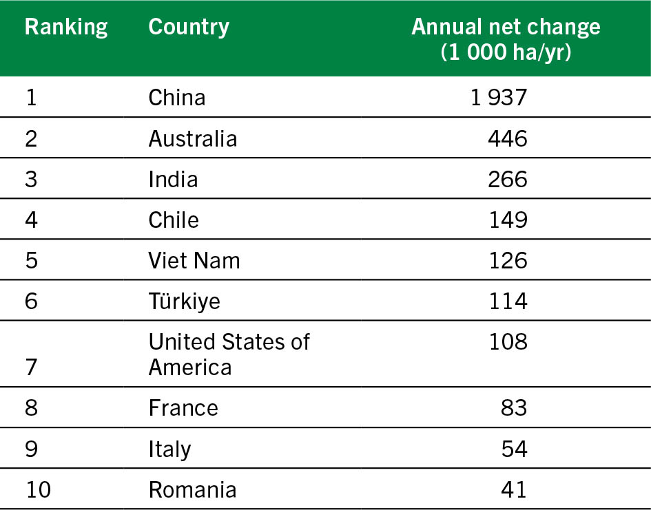 A table ranks the top ten countries for average annual net gain in forest area. The countries are, from first to tenth position: China, Australia, India, Chile, Viet Nam, Turkiye, the United States of America, France, Italy, and Romania. China has the highest average annual net gain, at approximately 1.9 million hectares per year, while Romania has the least, at 41,000 hectares per year.