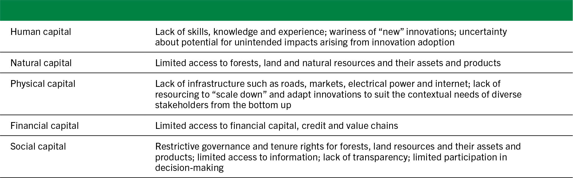 A table shows five forms of capital and the barriers that restrict their adoption. Human capital is limited by factors such as lack of skills; natural capital is hampered by limited access to forests and related resources; physical capital is limited by factors such as lack of infrastructure; financial capital is limited by barriers to access; and social capital is limited by barriers such as lack of tenure rights, limited access to information and limited participation in decision-making.