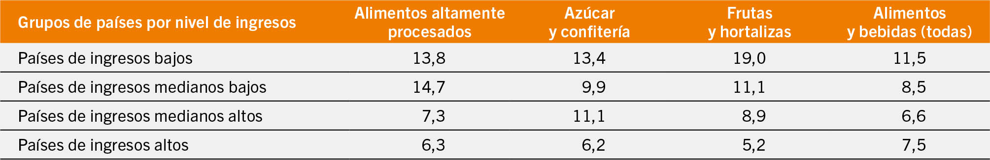 FUENTE: FAO basado en Banco Mundial. 2022. Datos sobre aranceles por país. En: Solución Comercial Integrada Mundial (WITS). Washington, D.C. Consultado el 26 mayo de 2022. https://wits.worldbank.org/tariff/trains/country-byhs6product.aspx?lang=en.