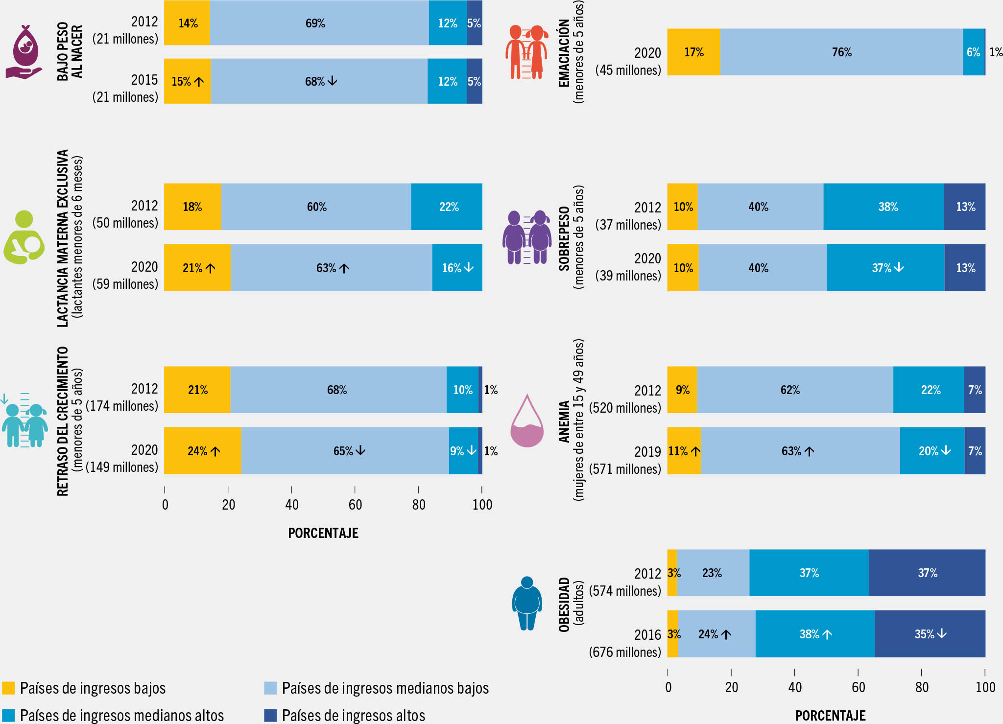 FUENTES: Los datos relativos al retraso del crecimiento, la emaciación y el sobrepeso se basan en: UNICEF, OMS y Banco Internacional de Reconstrucción y Fomento/Banco Mundial. 2021. UNICEF, WHO, World Bank Group Joint child malnutrition estimates. Edición de abril de 2021. Consultado el 2 de mayo de 2022. https://data.unicef.org/topic/nutrition, www.who.int/data/gho/data/themes/topics/joint-child-malnutrition-estimates-unicef-who-wb y https://datos.bancomundial.org/; los datos sobre lactancia materna exclusiva se basan en: UNICEF. 2021. Infant and Young Child Feeding: Exclusive breastfeeding. En: UNICEF Data: Monitoring the Situation of Children and Women. https://data.unicef.org/topic/nutrition/infant-and-young-child-feeding; los datos correspondientes a la anemia se basan en: OMS. 2021. Observatorio mundial de la salud. En: OMS. Ginebra (Suiza). Consultado el 2 mayo de 2022. https://apps.who.int/gho/data/node.imr.PREVANEMIA?lang=es; los datos sobre la obesidad en adultos se basan en: OMS. 2017. Observatorio mundial de la salud. En: OMS. Ginebra (Suiza). Consultado el 2 mayo de 2022. https://apps.who.int/gho/data/node.main.A900A?lang=es; los datos sobre el bajo peso al nacer se basan en: OMS y UNICEF. 2019. UNICEF-WHO Low Birthweight Estimates: levels and trends 2000-2015. Ginebra (Suiza). Consultado el 2 de mayo de 2022. https://data.unicef.org/resources/unicef-who-low-birthweight-estimates-levels-and-trends-2000-2015/.