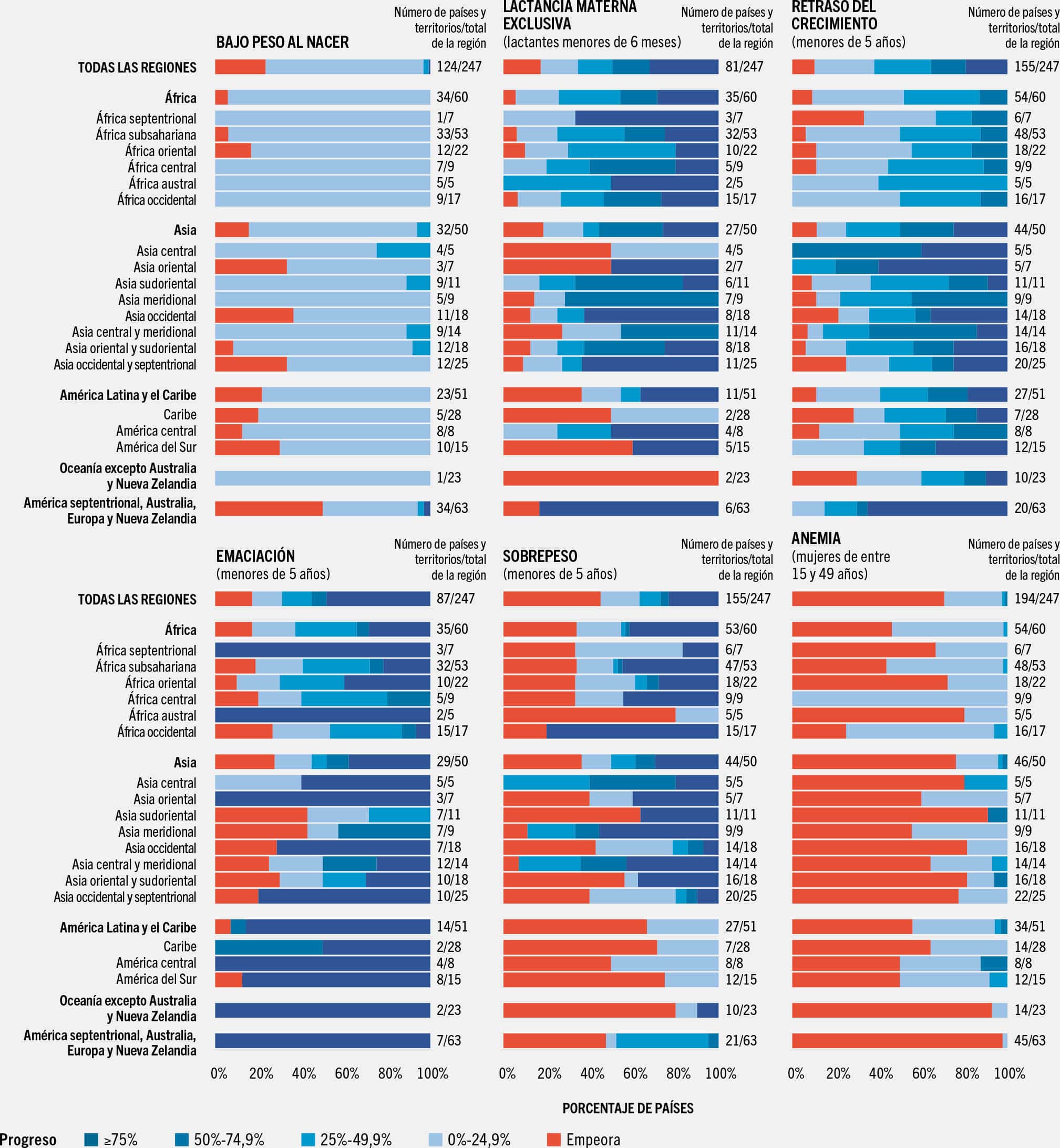 FUENTES: Los datos relativos al retraso del crecimiento, la emaciación y el sobrepeso se basan en: UNICEF, OMS y Banco Internacional de Reconstrucción y Fomento/Banco Mundial. 2021. UNICEF, WHO World Bank Group Joint child malnutrition estimates. Edición de abril de 2021. Consultado el 2 de mayo de 2022. https://data.unicef.org/topic/nutrition, www.who.int/data/gho/data/themes/topics/joint-child-malnutrition-estimates-unicef-who-wb y https://datos.bancomundial.org/; los datos sobre lactancia materna exclusiva se basan en: UNICEF. 2021. Infant and Young Child Feeding: Exclusive breastfeeding. En: UNICEF Data: Monitoring the Situation of Children and Women. Consultado el 2 de mayo de 2022. https://data.unicef.org/topic/nutrition/infant-and-young-child-feeding; los datos sobre la anemia se basan en: OMS. 2021. Observatorio mundial de la salud. En: OMS. Ginebra (Suiza). Consultado el 2 mayo de 2022. https://apps.who.int/gho/data/node.imr.PREVANEMIA?lang=es, y los datos correspondientes al bajo peso al nacer se basan en: UNICEF y OMS. 2019. UNICEF-WHO Low Birthweight Estimates: levels and trends 2000-2015. Ginebra (Suiza). Consultado el 2 de mayo de 2022. https://data.unicef.org/resources/unicef-who-low-birthweight-estimates-levels-and-trends-2000-2015/.