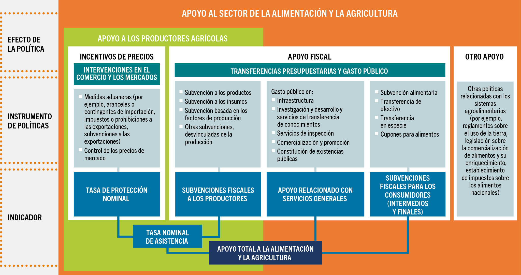 FUENTE: Adaptado de FAO, PNUD y PNUMA. 2021. Una oportunidad de miles de millones de dólares: adaptar el apoyo a la agricultura para transformar los sistemas alimentarios. Roma, FAO.