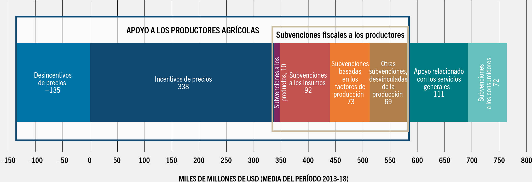 FUENTE: Ag-Incentives (en prensa). Ag-Incentives. Washington, D.C. Consultado el 4 de mayo de 2022. http://ag-incentives.org. Con datos de la Organización para la Cooperación y el Desarrollo Económicos (OCDE), la FAO, el Banco Interamericano de Desarrollo (BID) y el Banco Mundial recopilados por el Instituto Internacional de Investigación sobre Políticas Alimentarias (IFPRI).