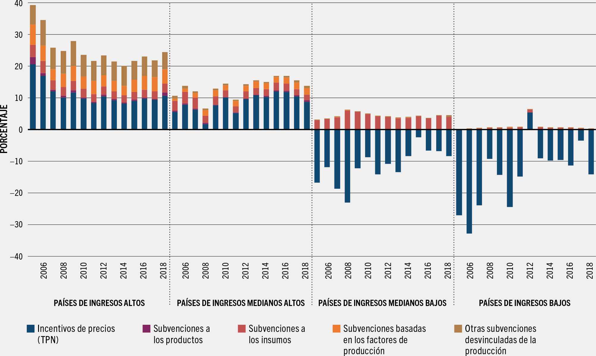 FUENTE: Ag-Incentives 2020. Ag-Incentives. Washington, D.C. Citado el 4 de mayo de 2022. http://ag-incentives.org con datos de la OCDE, la FAO, el BID y el Banco Mundial, recopilados por el IFPRI.