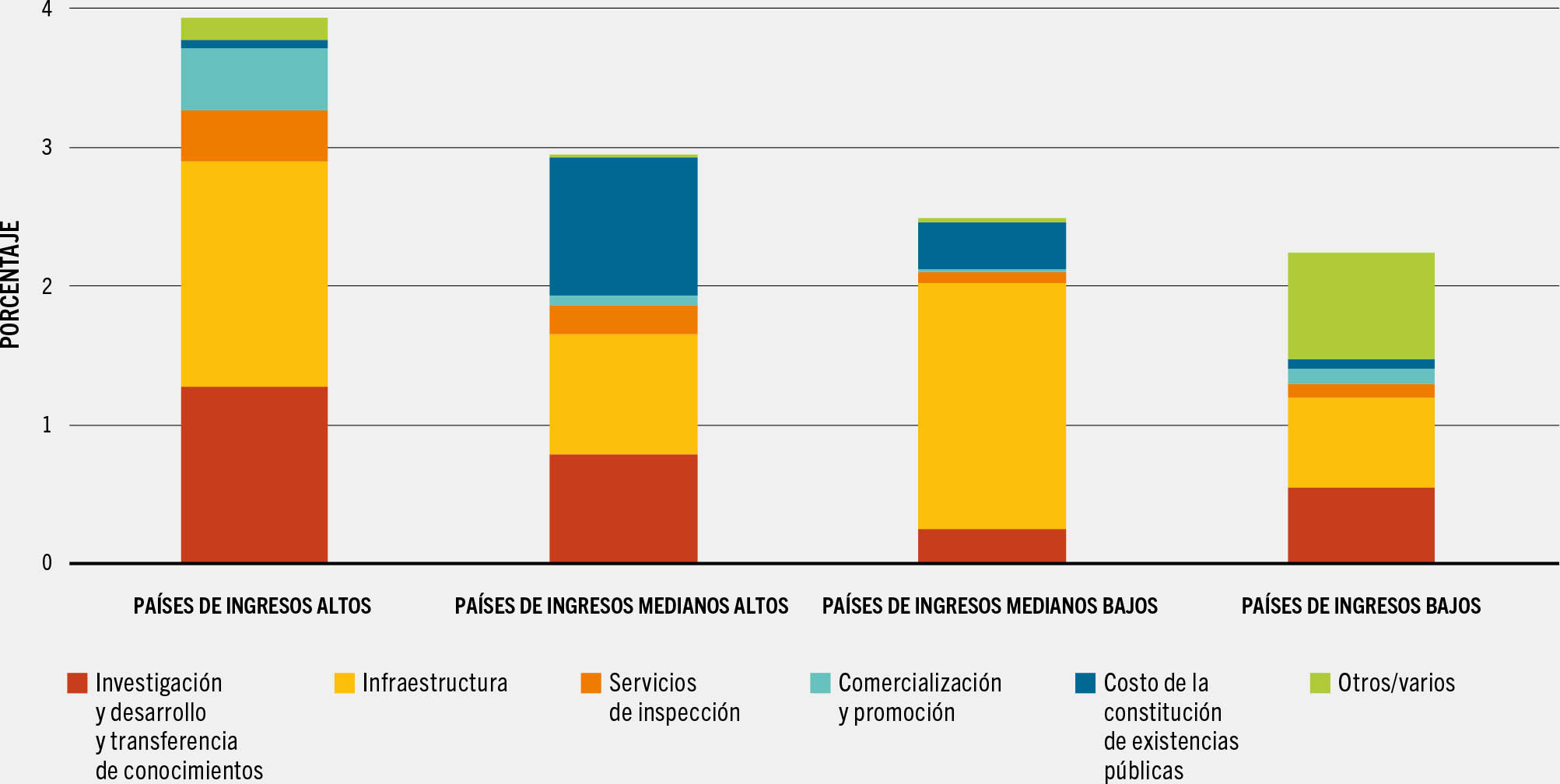 FUENTE: FAO basado en datos de la OCDE, la FAO, el BID y el Banco Mundial, recopilados por el IFPRI.