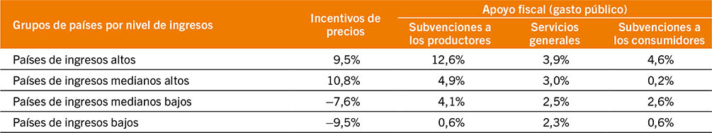 FUENTE: FAO basado en datos de la OCDE, la FAO, el BID y el Banco Mundial recopilados por el IFPRI.