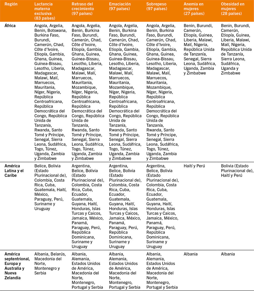 FUENTES: Los datos relativos al retraso del crecimiento, la emaciación y el sobrepeso se basan en UNICEF, OMS y Banco Internacional de Reconstrucción y Fomento/Banco Mundial. 2021. UNICEF-WHO-World Bank Group: Joint child malnutrition estimates. Edición de abril de 2021. Consultado el 2 de mayo de 2022. https://data.unicef.org/topic/nutrition, www.who.int/data/gho/data/themes/topics/joint-child-malnutrition-estimates-unicef-who-wb y https://datos.bancomundial.org/; los datos sobre lactancia materna exclusiva se basan en UNICEF. 2021. Infant and Young Child Feeding: Exclusive breastfeeding. En: UNICEF Data: Monitoring the Situation of Children and Women. Consultado el 2 mayo de 2022. https://data.unicef.org/topic/nutrition/infant-and-young-child-feeding, y las estimaciones de la anemia y la obesidad en mujeres procedieron del Centro Internacional para la Equidad en Salud de Pelotas (Brasil) sobre la base de encuestas demográficas y de salud (véase https://equidade.org).