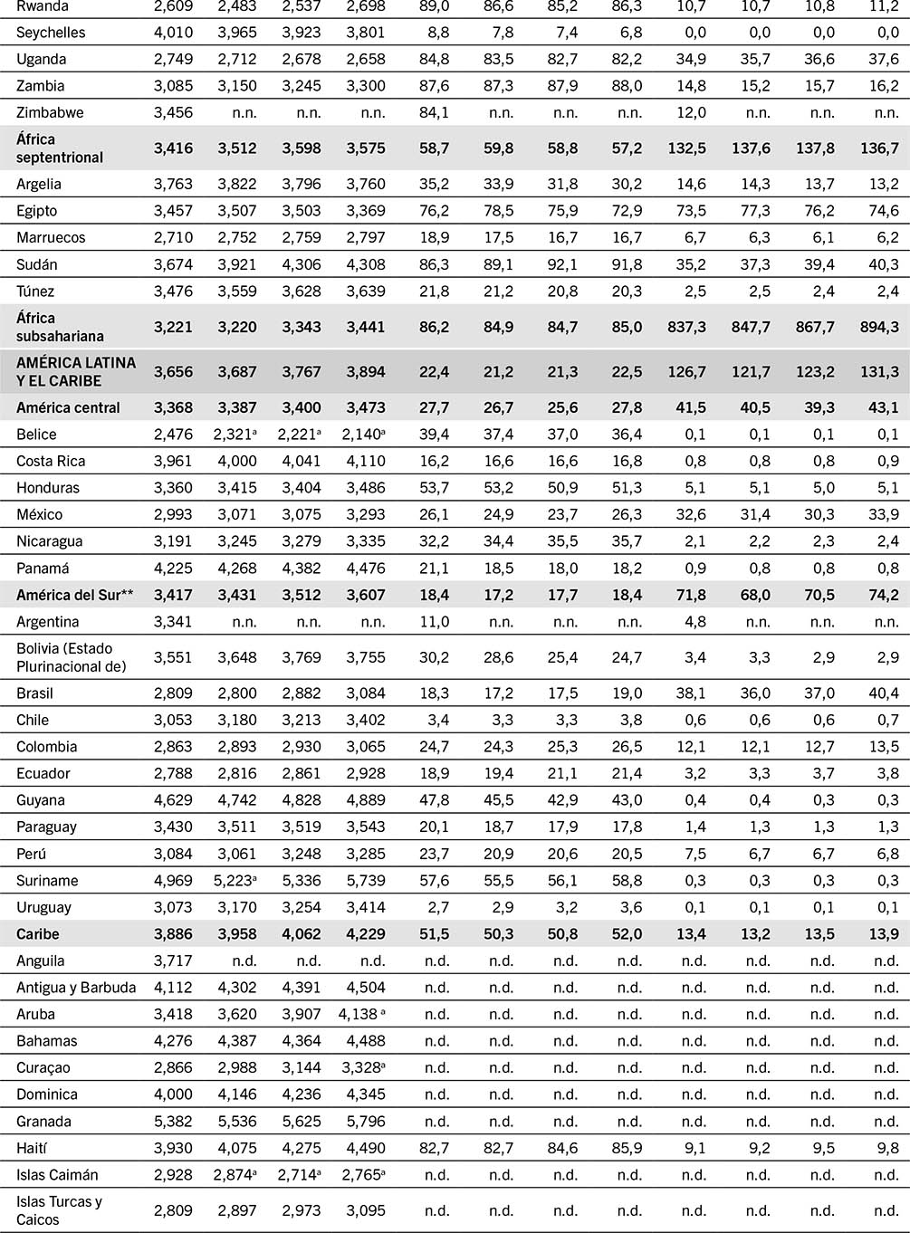 SOURCE: FAO.