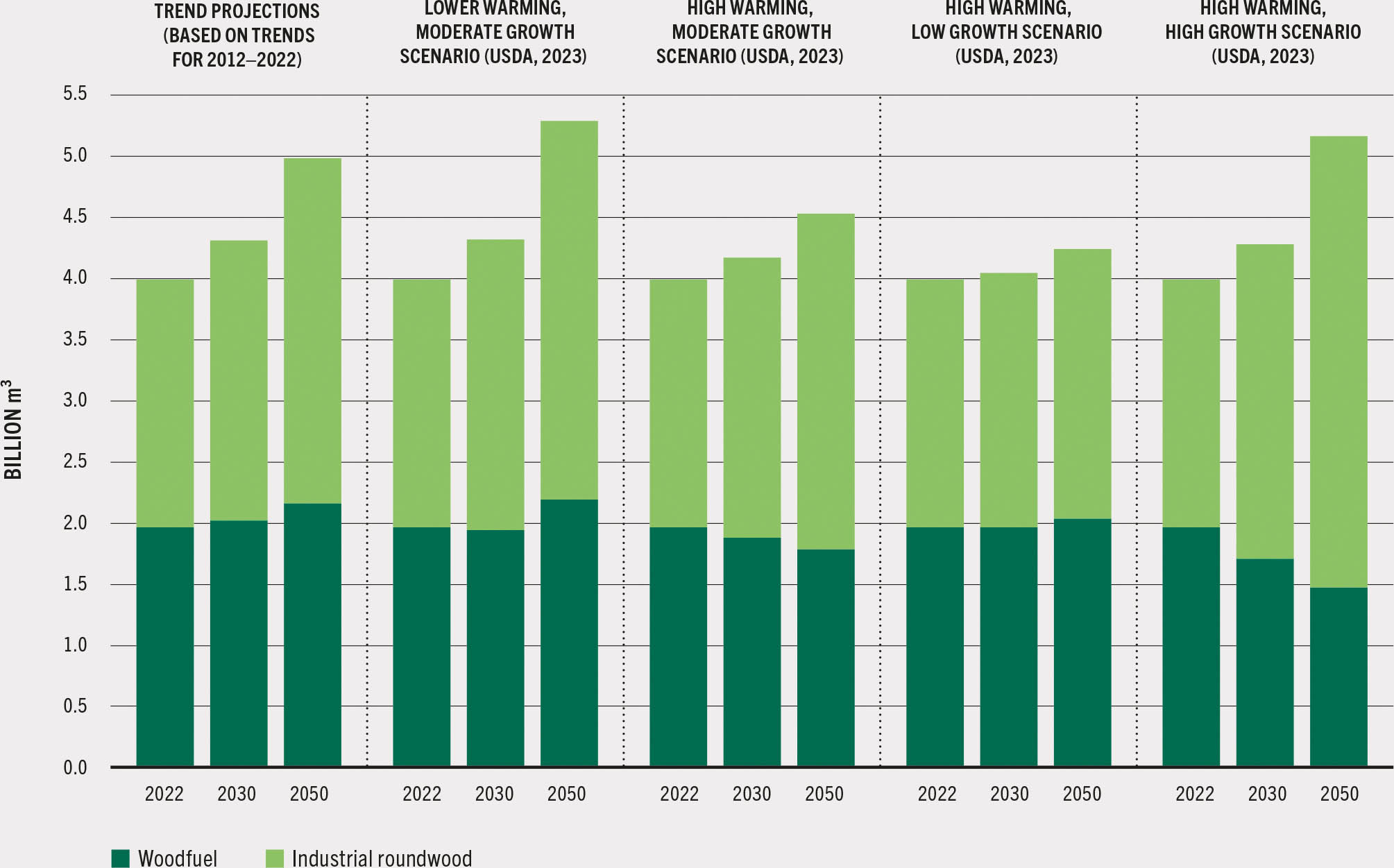 A stacked vertical bar graph shows projections of wood fuel and industrial roundwood demand for 2030 and 2050. The graph shows overall trend projections and four specific scenarios: lower warming with moderate growth, high warming with moderate growth, high warming with low growth, and high warming with high growth. In all the scenarios, the demand for wood fuel and industrial roundwood shows an increase from 2022 through the years 2030 and 2050.