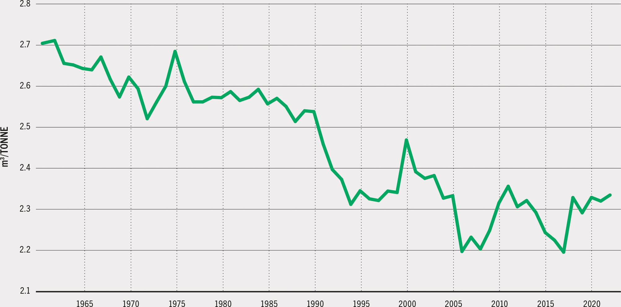 A line graph plots the volume of industrial roundwood required to produce a unit volume of finished sawnwood, in cubic metres per tonne, between the years 1961 and 2022. The curve shows an overall improvement in resource-use efficiency during this period, falling from 2.7 cubic metres per tonne in 1961 to 2.33 cubic metres per tonne in the year 2022, with some fluctuations over the years.